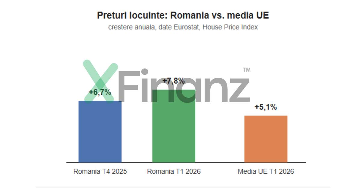 Locuințele din România se scumpesc mai repede decât în restul Europei
